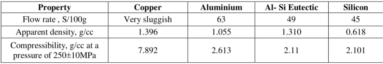 Table 2 Sieve Size Analysis of Copper, Aluminium, Al-Si Eutectic and Silicon Powders 