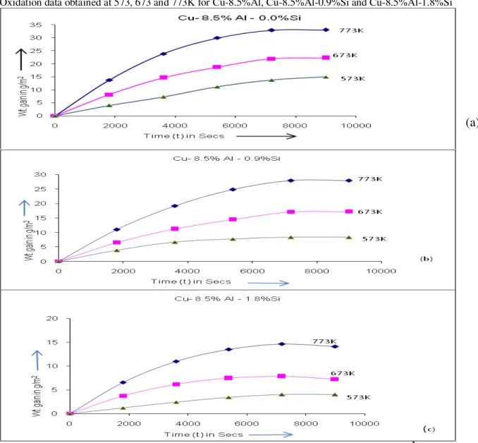 Figure 1 Effect of Oxidizing Temperature on the Relationship between Weight Gain (Wg/m 2 )                        and Time (t) for Cu-8.5% Al With and Without Silicon Addition