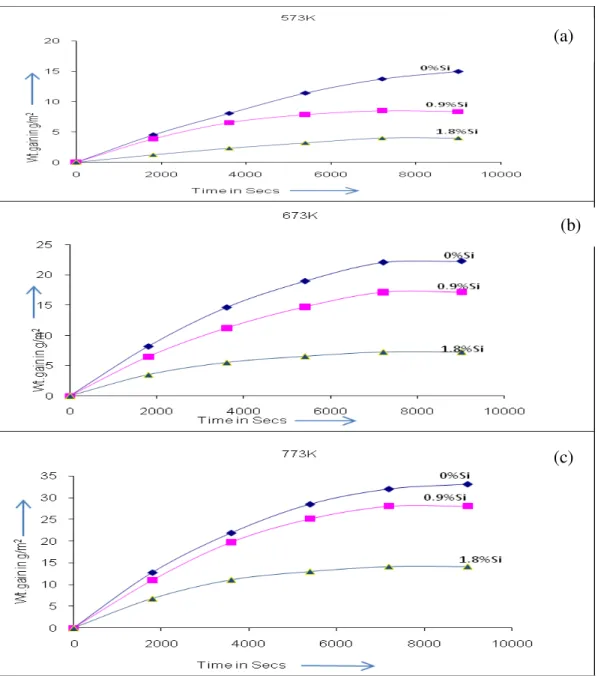 Figure 2 Effect of Silicon Addition on the Oxidation behaviour of Cu-8.5%Al Sintered Hot Forged  (99.7%Th.Dense) 