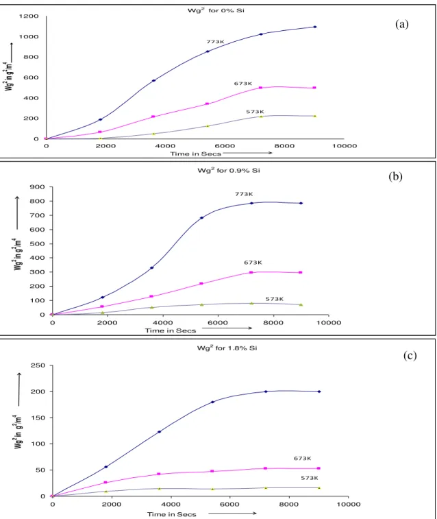 Figure 3 Relationship between weight gain square and time (t) for Cu-8.5%Al with or without silicon  addition for sintered hot forged (close to Th