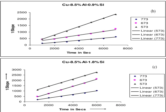 Figure 5 plots between slope inverse and time (t) during oxidizing of cu-8.5%Al alloys with and without  silicon addition at different temperatures 