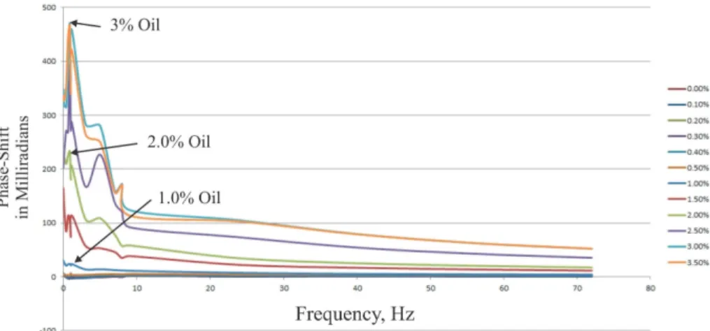 Fig. 4. Normalized distributed capacitance as a phase shift between transmit and receive sig- sig-nals for di ff erent multi-viscosity oil percentages dispersed in seawater