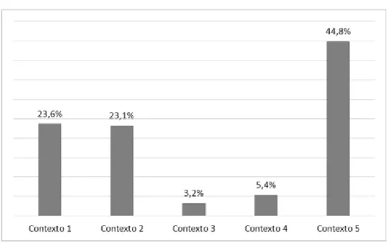 Gráfico 5. Identificação do contexto da compra (1) (dados em porcentagem). 