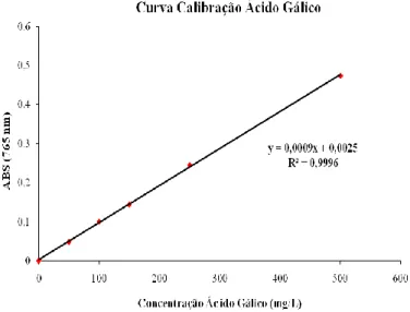 Figura 9 – Curva de calibração do ácido Gálico, para determinação do índice de fenol. 
