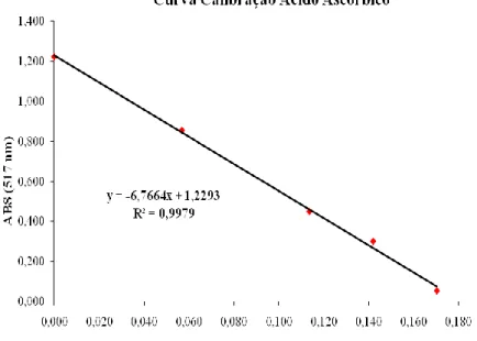 Figura 11 - Curva Calibração do ácido ascórbico, para determinação do DPPH. 