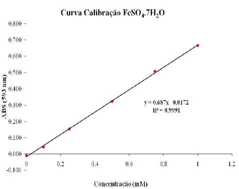Figura 12 - Curva Calibração de FeSO 4 .7H 2 O, para determinação do FRAP. 