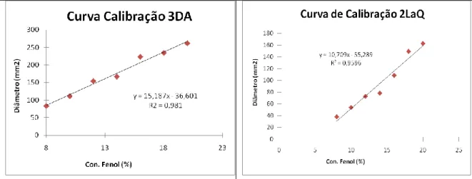 Figura 14 - Curvas padrão de fenol utilizadas para avaliar a actividade antimicrobiana do mel, para as  duas estirpes estudadas, 3DA e 2LaQ