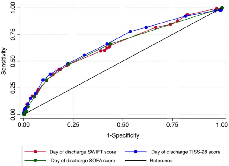 Fig 1. Comparison of receiver operating characteristic (ROC) curves for unplanned intensive care unit readmission or death among SWIFT, SOFA and TISS-28 scores.