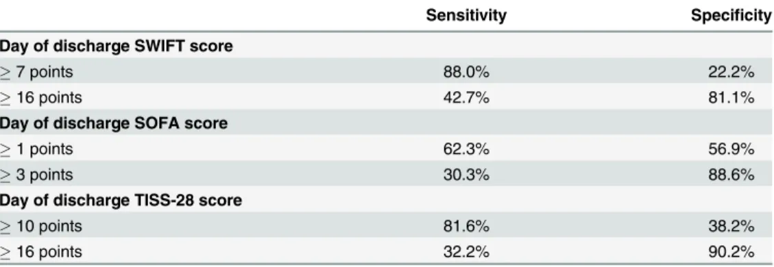 Table 8. Sensitivity and specificity for unplanned intensive care readmission or death according to determined cutoffs for SWIFT, SOFA and TISS-28 scores.