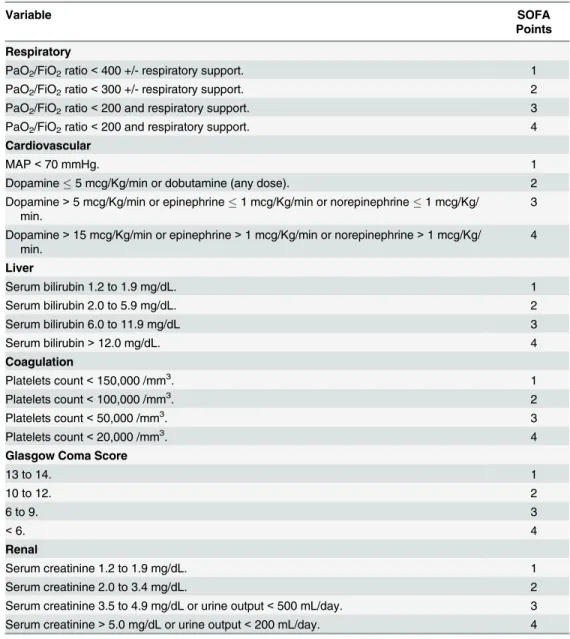 Table 2. SOFA (sequential organ failure assessment).