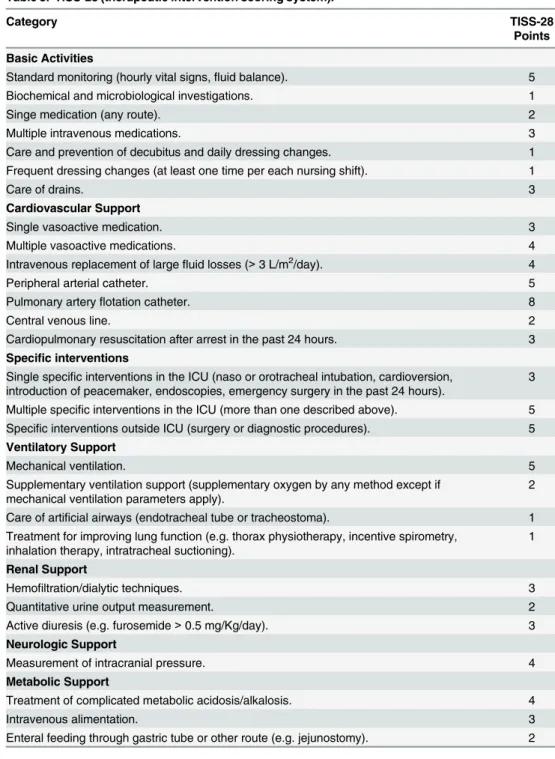 Table 3. TISS-28 (therapeutic intervention scoring system).
