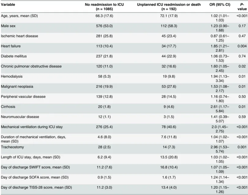 Table 5. Univariate logistic regression of factors associated with unplanned intensive care unit (ICU) readmission or death.