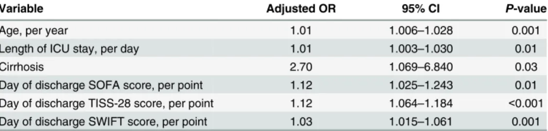 Table 6. Multivariate logistic regression model of factors associated with unplanned intensive care unit (ICU) readmission or death.