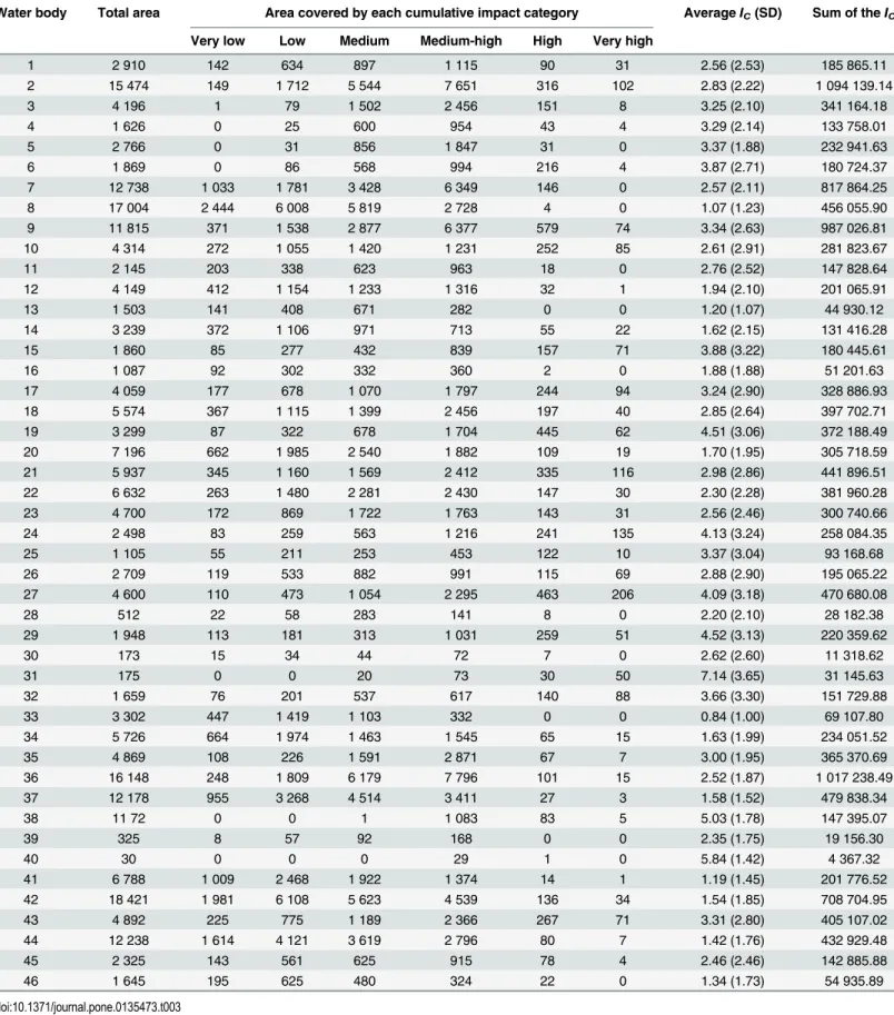 Table 3. Analysis of the pressures per water body. For each water body, the table describes its total area, its area covered by each cumulative impact score (I C ) category (very low, low, medium, medium-high, high, very high impact), the average and stand