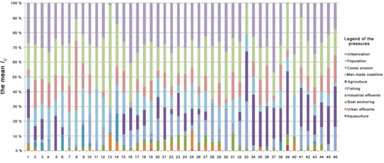 Fig 6. Contribution (in %) of the different pressures to the mean cumulative impact score ( I C ) of each water body