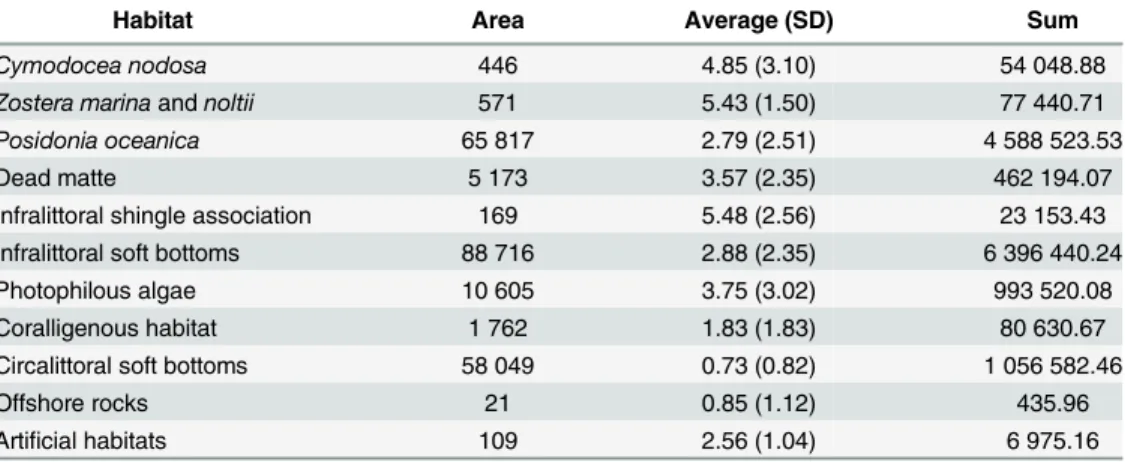 Table 1. Analysis of the cumulative impact scores per marine habitat. Average, standard deviation (SD) and sum of the cumulative impact scores (I C ) obtained by each 20 x 20 m cell composing each marine habitat (j)
