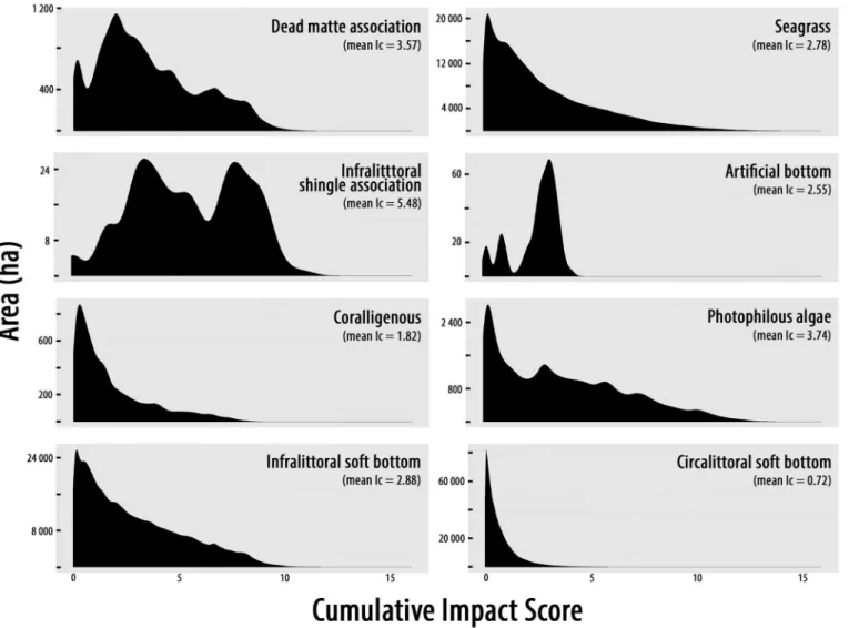 Fig 4. Distribution of cumulative impact scores ( I C ) for each habitat doi:10.1371/journal.pone.0135473.g004