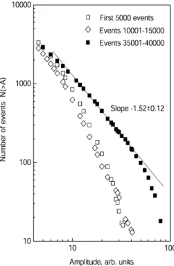 Fig. 4. Waiting time distributions in different time windows. The straight lines show the power law N(&gt;τ )∝τ −γ .