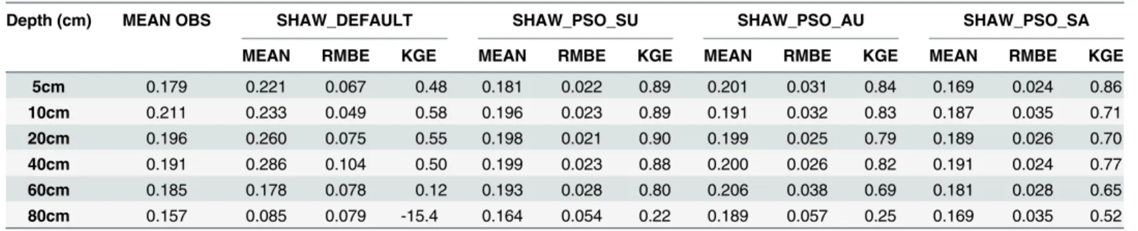 Table 4 summarizes parameters optimized based upon different datasets. The table reveals that the different sets of parameters are not identical, whereas they all have the same order of magnitude