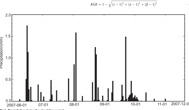 Fig 1. Precipitation during the simulation period.