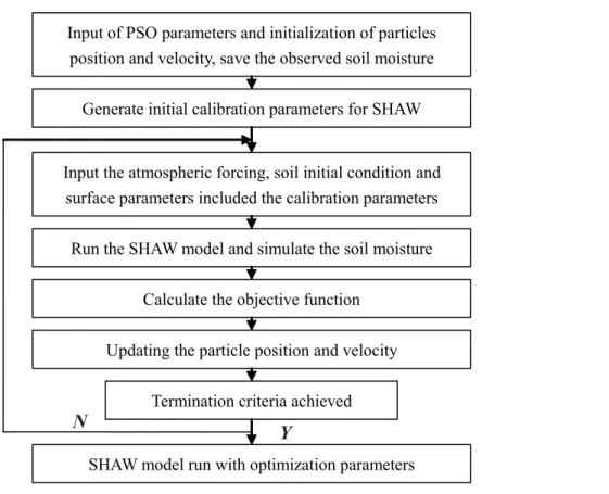 Fig 4 shows the scatter plots of the net radiation, sensible heat and latent heat fluxes, and soil temperature at 5 cm calculated by different sets of simulation tests, compared with the  cor-responding observational data