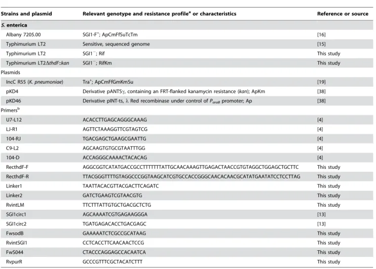 Table 1. Bacterial strains, plasmids, and primers used in this study.