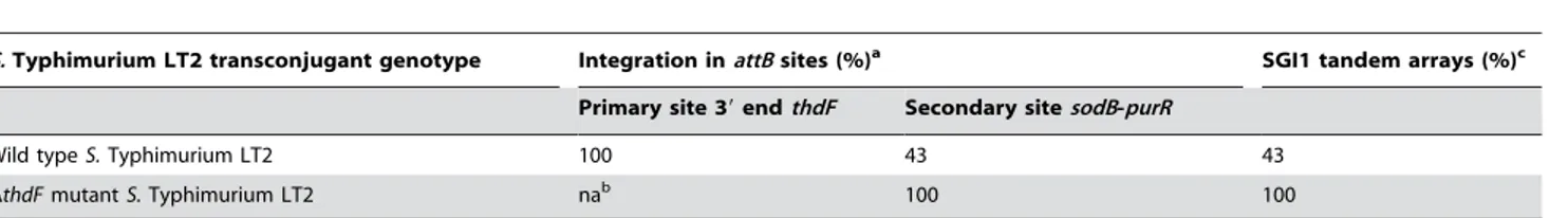Table 3. Integration sites and tandem arrays of SGI1 in S. Typhimurium strain LT2.