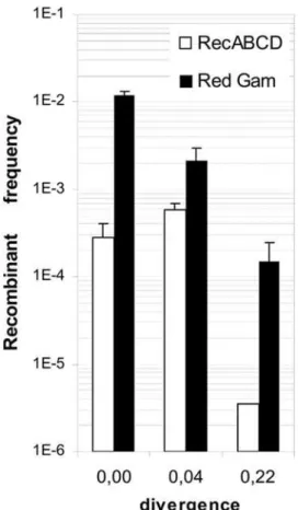 Table 1. Recombinant frequency between 0%, 4% and 22%