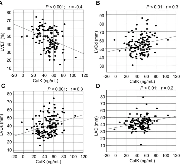 Fig 1. Correlations between serum levels of CatK and left ventricular (LV) ejection fraction (LVEF) as well as LV end-diastolic dimension (LVDd), LV end-systolic dimension (LVDs) and left atrial diameter (LAD)