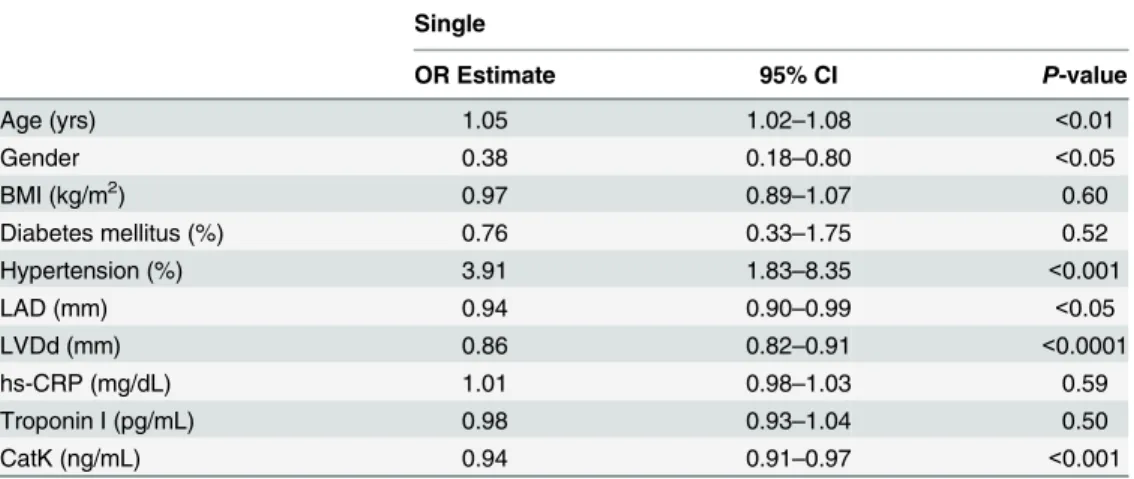 Table 3. Logistic regression analysis of the associations of various parameters with CHF.
