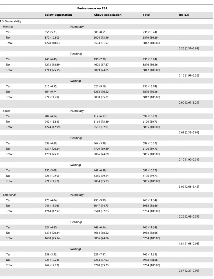 Table 1. Case counts, percentages, Relative Risk (RR) and 95% Confidence Interval ([CI]) of ‘Failing to Meet Expectations’ on Foundation Skills Assessments (FSA) in Grade 4 for Children ‘Vulnerable’ on the Early Development Instrument (EDI) in Kindergarten