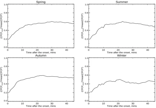Fig. 9. Ratio of the CPCP ∗ of the averaged potential patterns to the mean values of the CPCP ∗ of all substorms for each season.