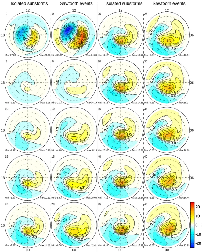 Fig. 10. The time evolution of the averaged ionospheric residual potential patterns for isolated substorms and individual sawtooth events are shown side-by-side