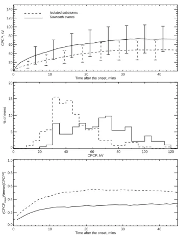 Fig. 11. The summary plots for isolated substorms shown in dashed lines and individual sawtooth evnets in solid lines