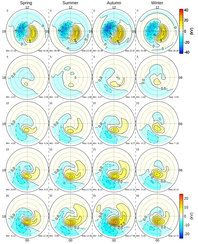 Fig. 5a. The time evolution of the averaged ionospheric residual potential patterns for isolated substorms in each season is shown in column.