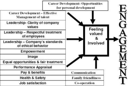 Figure 1. Dimensions of Employee Engagement  Source:  Kumar (2012) 