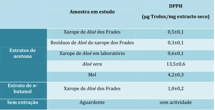 Tabela  3  –  Actividade  antioxidante  através  do  teste  do  DPPH    relativamente  aos  diferentes  extracto secos 