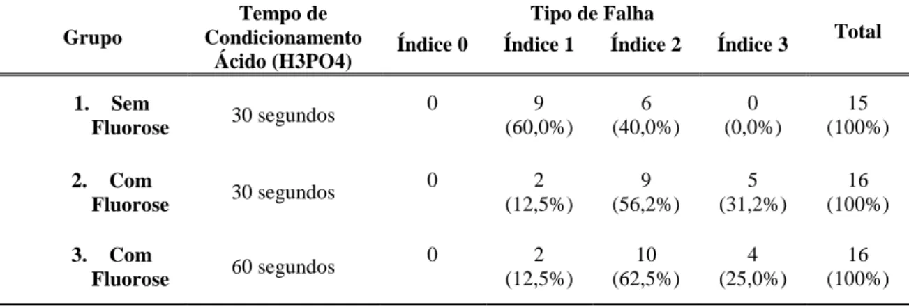 Tabela V: Frequência e Prevalência do tipo de falha nos diferentes grupos experimentais 