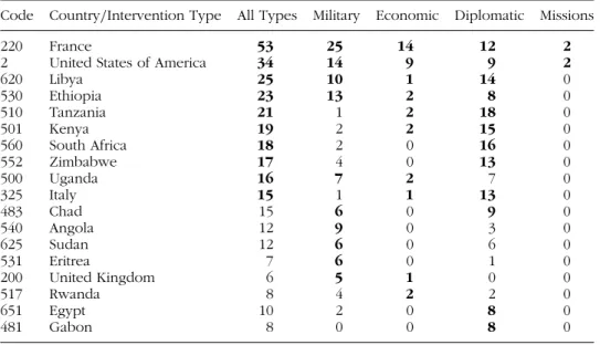 TABLE 4 Top 10 State Interveners per Intervention Type