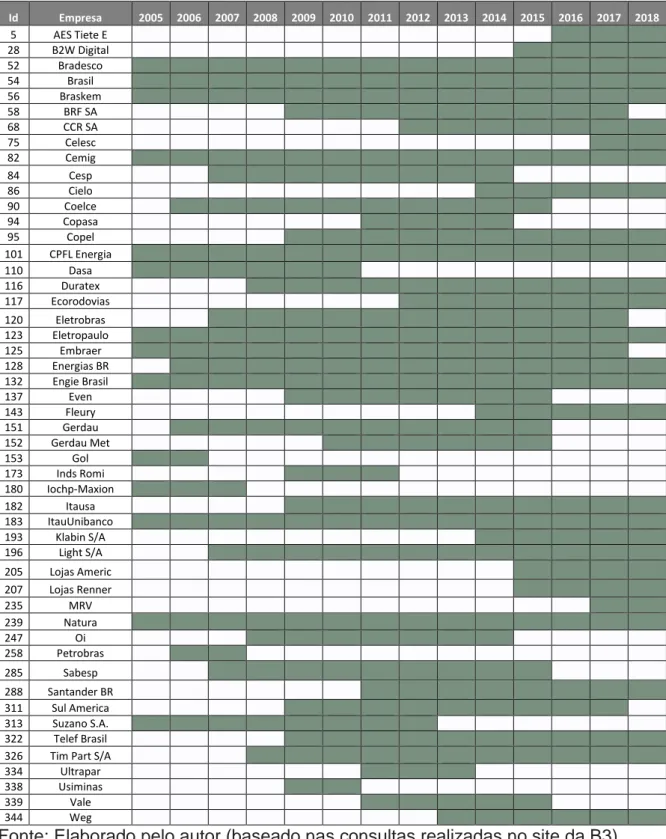 Tabela 1 – Lista de empresas participantes da amostra “Empresas Sustentáveis” 