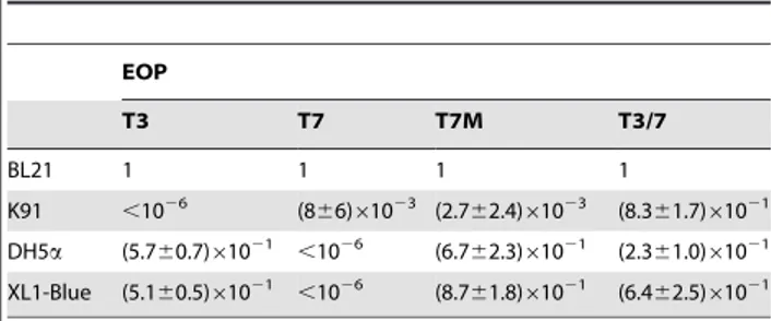 Table 1. Efficiency of plating of phages on E. coli female and male strains determined at 37 u C.