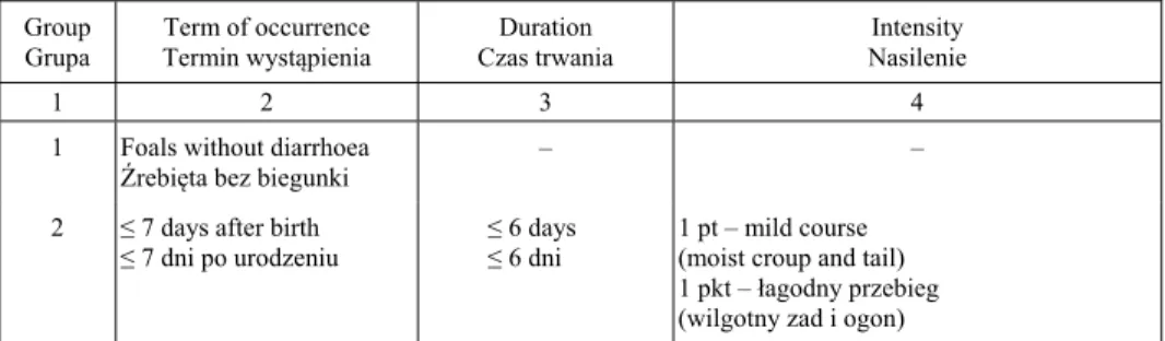 Table 1. Groups of studied foals according to the term of occurrence, duration and intensity of  heat diarrhoea 