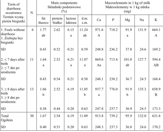 Table 2. Term of heat diarrhoea occurrence in foals depending on content of main components  and macroelements in mares milk 