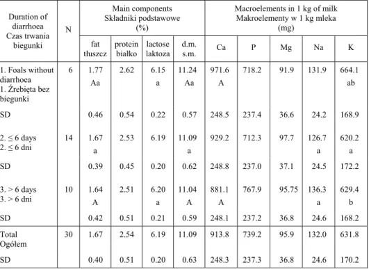 Table 3. Duration of heat diarrhoea in foals depending on content of main components and ma- ma-croelements in mares milk 