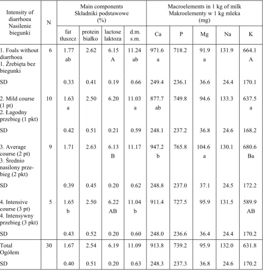Table 4. Intensity of heat diarrhoea in foals depending on content of main components and ma- ma-croelements in mares milk 
