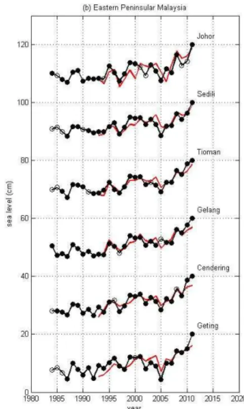 Figure 4. Annual sea level at tidal gauges around the Peninsular Malaysian: (a) Malacca Strait, (b) eastern Peninsular Malaysia