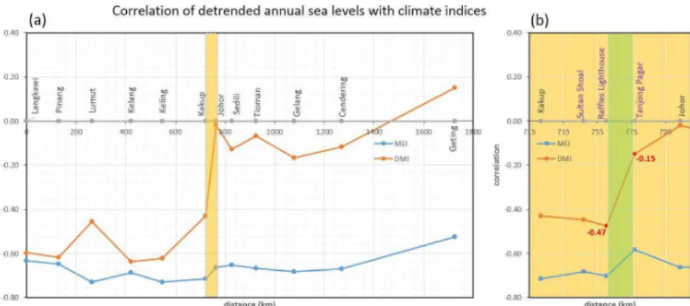 Figure 6. Correlations of interannual sea level with MEI (blue lines) and DMI (red lines) at tide gauges (a) along the Peninsular Malaysia, and (b) in the Singapore Strait