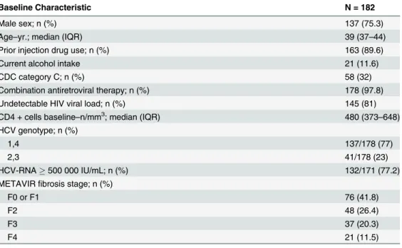 Table 1. Characteristics of 182 HIV/HCV coinfected patients who had both a liver biopsy and simulta- simulta-neous frozen plasma samples taken between 2000 and 2007.
