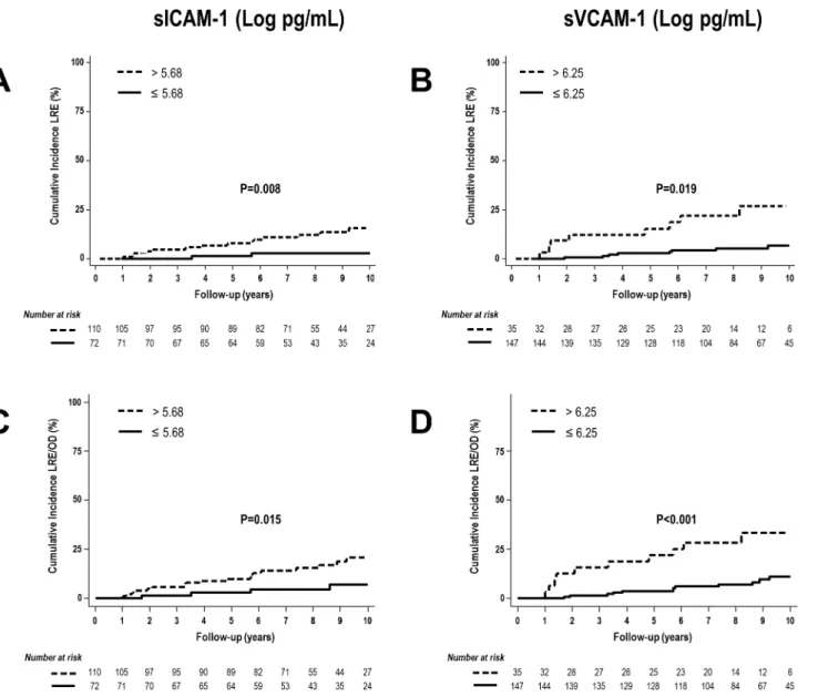 Fig 3. Kaplan-Meier plots showing cumulative incidence of 1) Liver-related events taking into account death as a competitive risk according to sICAM-1 serum levels higher than or lower than or equal to the optimized cutoff values (A) and sVCAM-1 serum leve