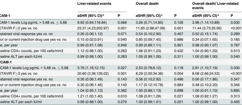 Table 2. Hazard of events for sICAM-1 and sVCAM-1 serum levels higher the optimized cutoff values*.